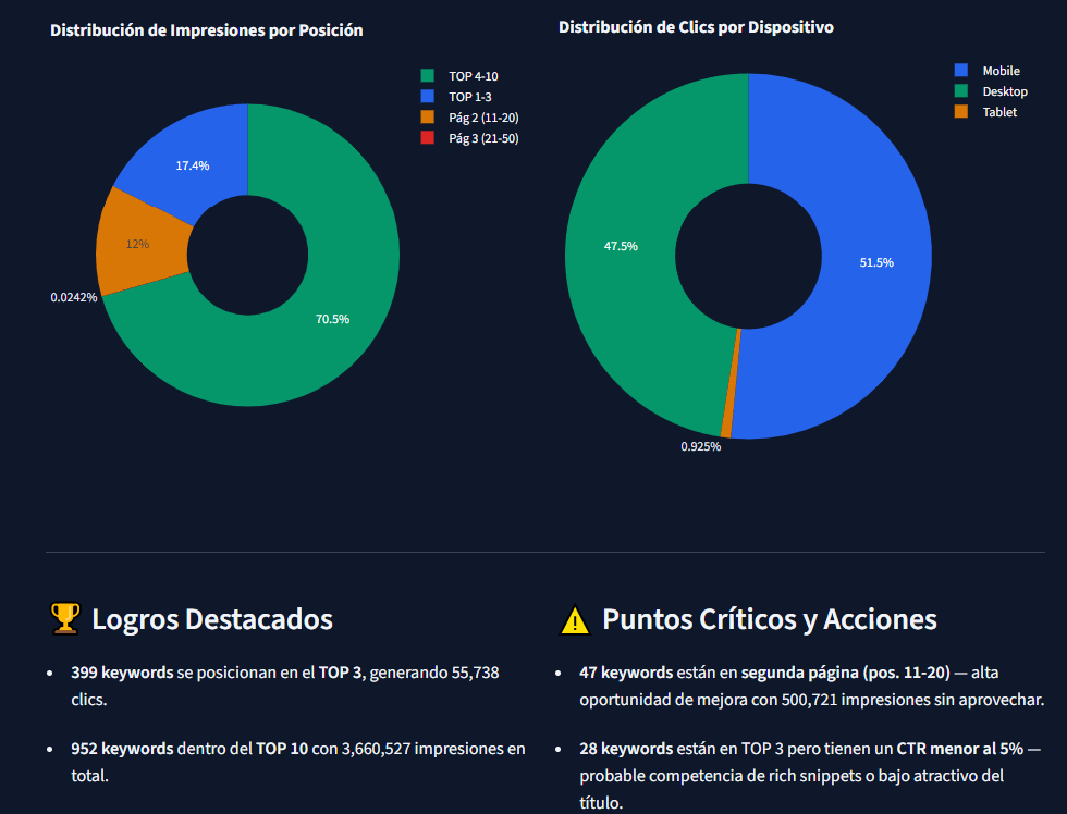 Dashboard Analizador SEO 2.0